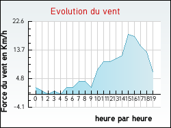 Evolution du vent de la ville Hauteville