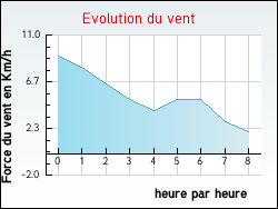 Evolution du vent de la ville Hauteville