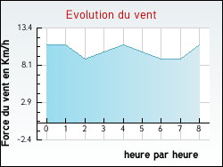 Evolution du vent de la ville Hauteville