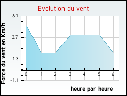 Evolution du vent de la ville Hauteville