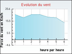 Evolution du vent de la ville Hautvillers-Ouville