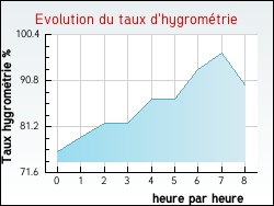 Evolution du taux d'hygrom�trie de la ville Hauville