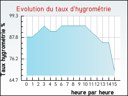Evolution du taux d'hygromtrie de la ville Haux