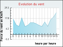 Evolution du vent de la ville Haux