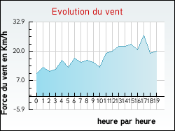 Evolution du vent de la ville Haux
