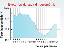 Evolution du taux d'hygrom�trie de la ville Havelu