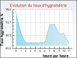 Evolution du taux d'hygrom�trie de la ville Haverskerque