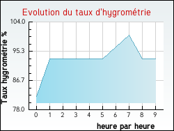 Evolution du taux d'hygrom�trie de la ville Haverskerque