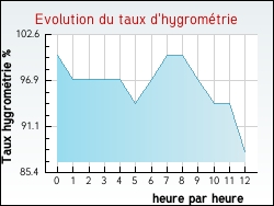 Evolution du taux d'hygrom�trie de la ville Haverskerque