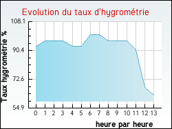 Evolution du taux d'hygrom�trie de la ville Haverskerque