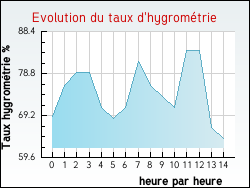 Evolution du taux d'hygrom�trie de la ville Haverskerque