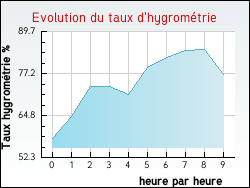 Evolution du taux d'hygrom�trie de la ville Haverskerque