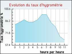 Evolution du taux d'hygrom�trie de la ville Haverskerque
