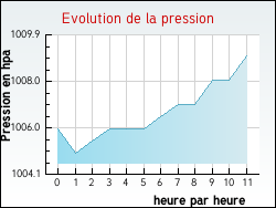 Evolution de la pression de la ville Haverskerque