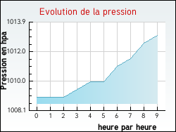 Evolution de la pression de la ville Haverskerque