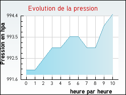 Evolution de la pression de la ville Haverskerque