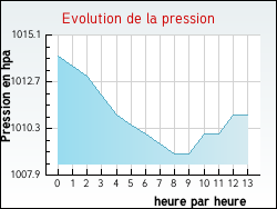 Evolution de la pression de la ville Haverskerque