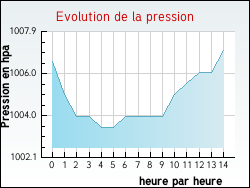 Evolution de la pression de la ville Haverskerque