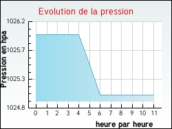 Evolution de la pression de la ville Haverskerque