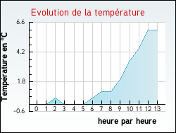 Evolution de la temp�rature de la ville de Haverskerque