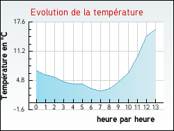Evolution de la temp�rature de la ville de Haverskerque