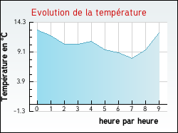 Evolution de la temp�rature de la ville de Haverskerque