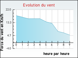 Evolution du vent de la ville Haverskerque