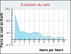 Evolution du vent de la ville Haverskerque
