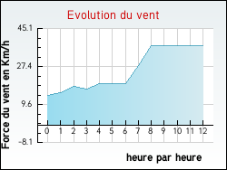 Evolution du vent de la ville Haverskerque