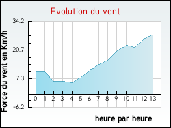 Evolution du vent de la ville Haverskerque