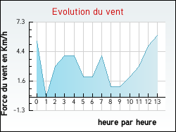 Evolution du vent de la ville Haverskerque