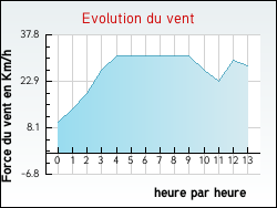 Evolution du vent de la ville Haverskerque