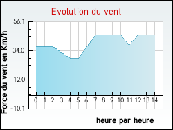 Evolution du vent de la ville Haverskerque