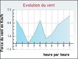 Evolution du vent de la ville Haverskerque