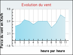 Evolution du vent de la ville Haverskerque