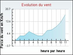 Evolution du vent de la ville Haverskerque