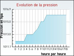 Evolution de la pression de la ville Hazebrouck