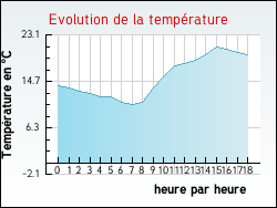 Evolution de la temp�rature de la ville de Hazebrouck