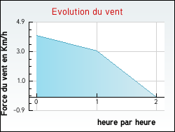 Evolution du vent de la ville Hazebrouck