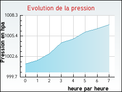 Evolution de la pression de la ville H�b�court
