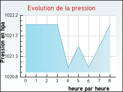 Evolution de la pression de la ville H�b�court