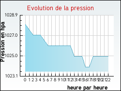 Evolution de la pression de la ville H�b�court