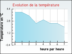 Evolution de la temp�rature de la ville de H�b�court