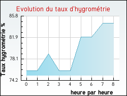 Evolution du taux d'hygrom�trie de la ville H�d�