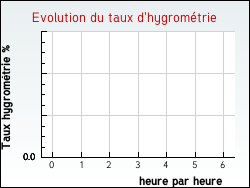 Evolution du taux d'hygromtrie de la ville Hdouville