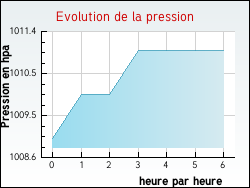 Evolution de la pression de la ville Hdouville
