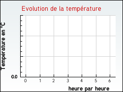 Evolution de la temprature de la ville de Hdouville