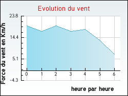 Evolution du vent de la ville Hdouville