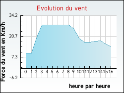 Evolution du vent de la ville H�douville