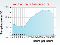Evolution de la temp�rature de la ville de Heidwiller